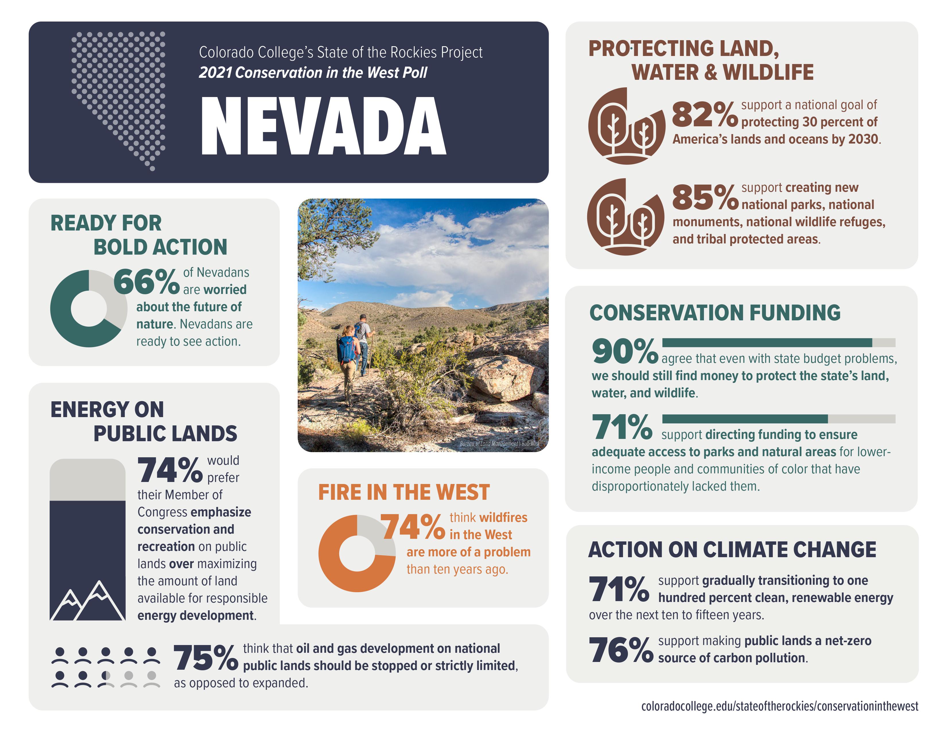 Conservation in the West Poll 2021 Released | Nevada Land Trust